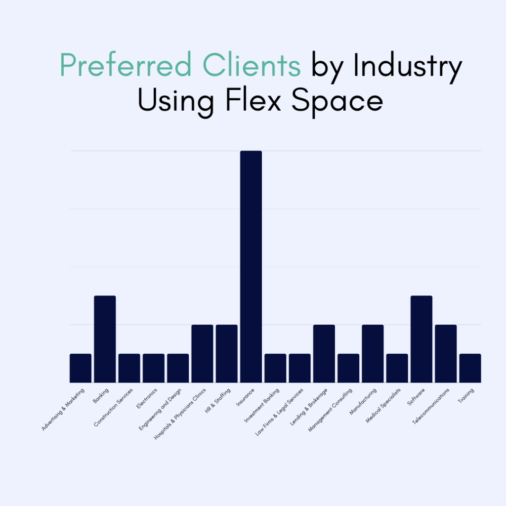 q4 jobs clients flex space