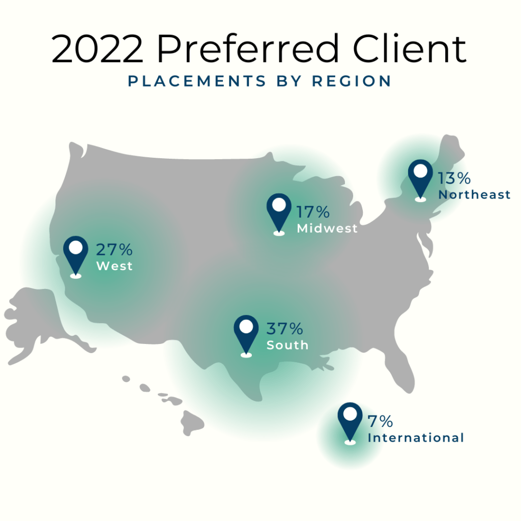 q4 jobs placements by region